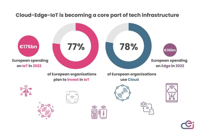 Discover Cloud-Edge-IoT Key Trends