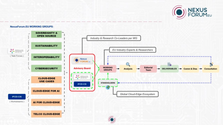 Your opportunity to join one – or all –  of NexusForum´s Working Groups! 